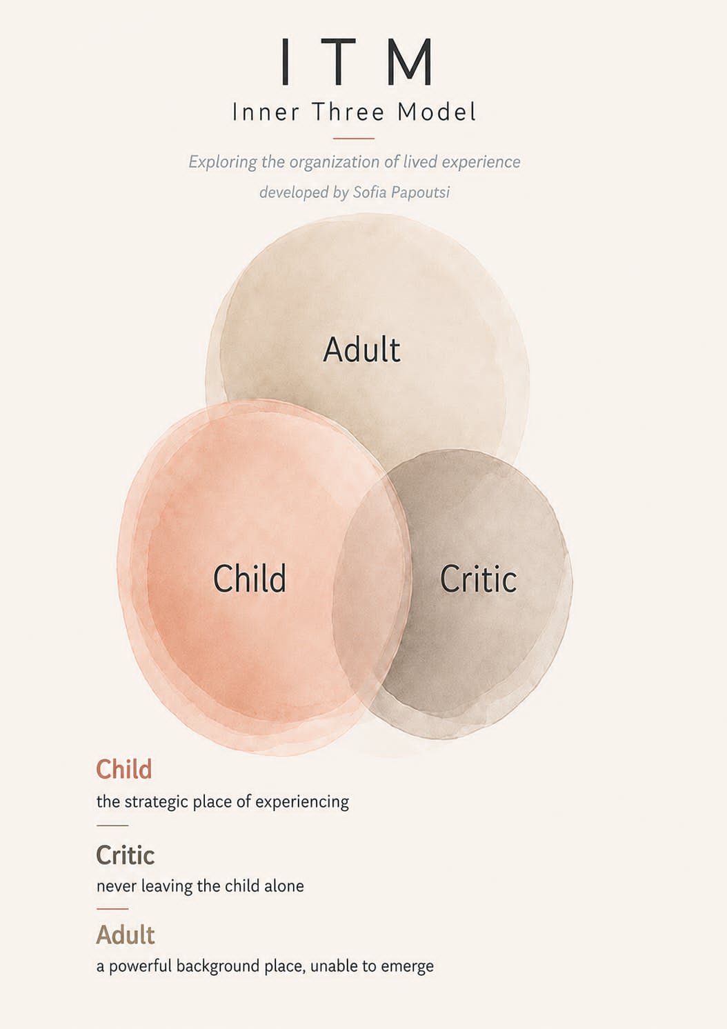inner three model